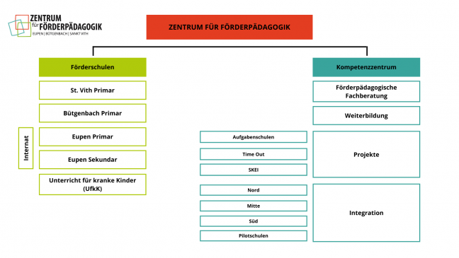 Struktur Organigramm ZFP